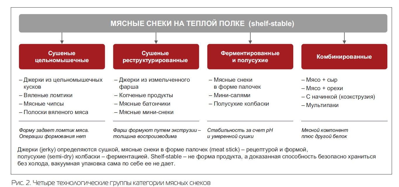 группы снеков