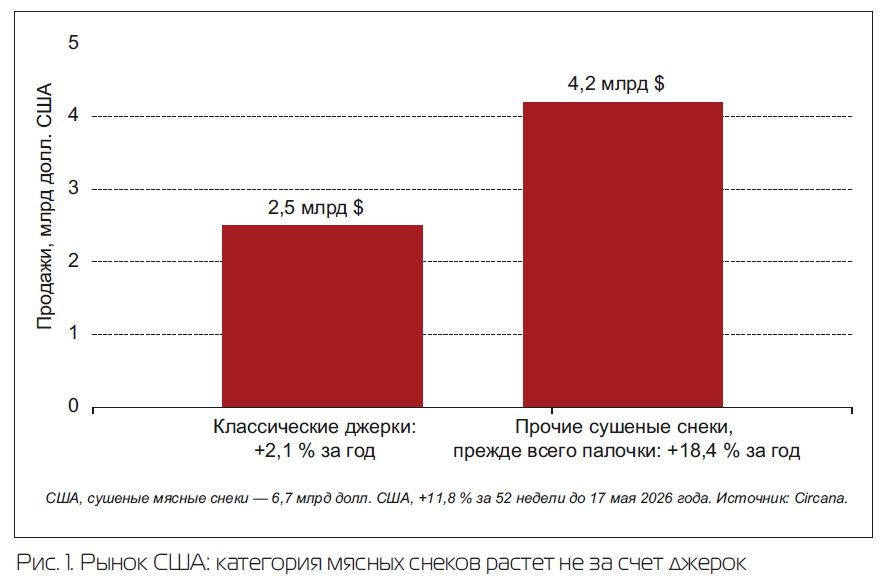 рынок США